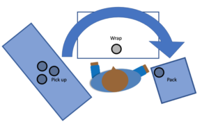 Overhead image of an Arpin of RI packer's 180 degrees of movement to pick up, wrap, and pack an item